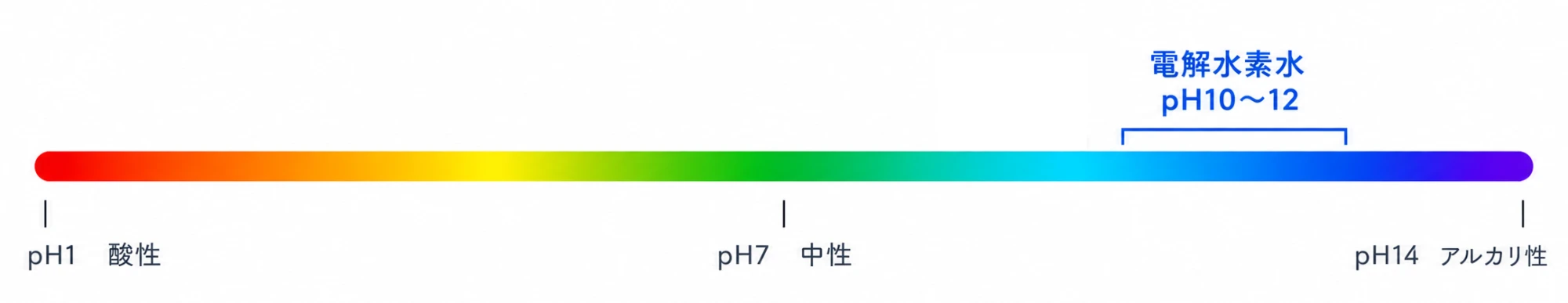 pHスケール:pH1(酸性)〜pH7(中性)〜電解水素水 pH10〜12〜pH14(アルカリ性)
